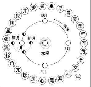 二十八宿 計算